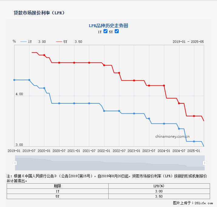 重磅！降息！桂林房贷利率3.0% - 四平生活资讯 - 四平28生活网 sp.28life.net
